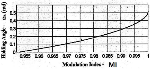 Figure 4.5: Holding Angle vs. Modulation Index in Mode 2