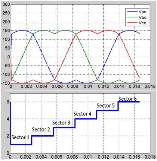 Figure 5.16: V ao , V bo and V co for Linear Modulation SVPWM after Filtering