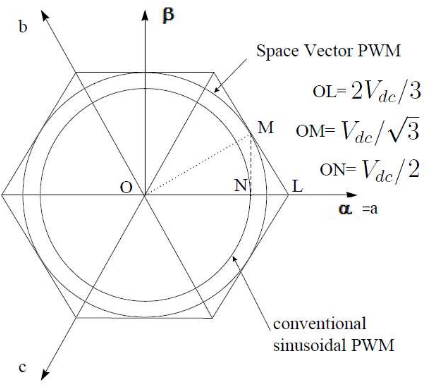 Figure 6.1: Locus Comparison of Maximum Peak Voltage in SPWM and SVPWM