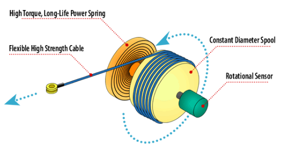 Figure 4.2. – Components of a String Potentiometer 