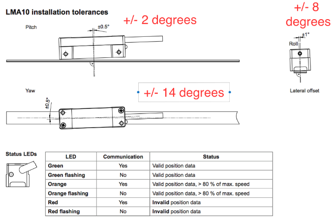 Figure 8.3. – Re-established Magnetic Encoder Installation Tolerances