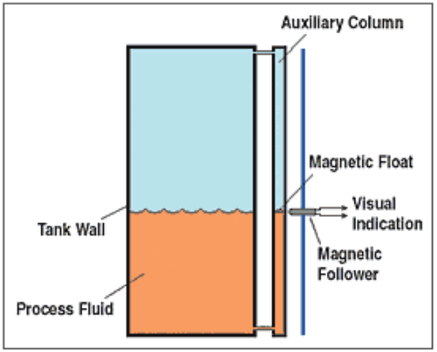 Figure 4.5. – Magnetic Level Sensor Basics