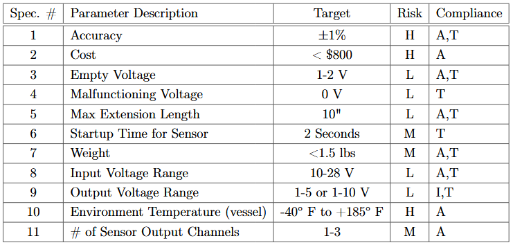 Table 5.1. – Engineering Specifications for Accumulator Volume Senso