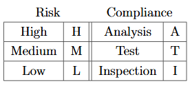 Table 5.2 contains a key for the abbreviations used