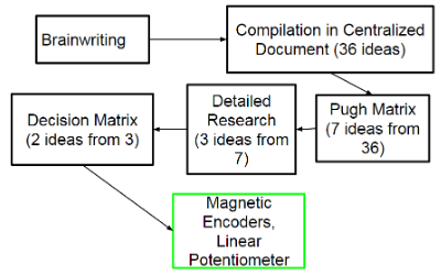 Figure 6.1. – Concept Design Process