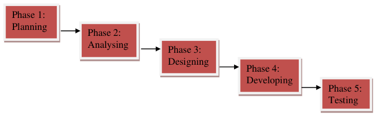 Figure 3.1: SDLC Phases