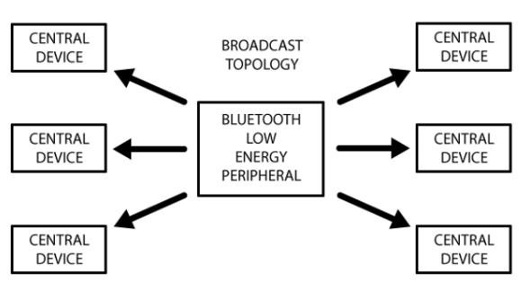 Figure 2 : Peripheral advertising to several central devices