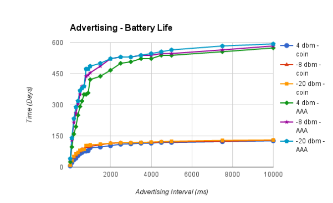 Figure 18: Advertising Interval - Battery Life