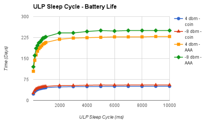 Figure 19: ULP Sleep Cycle - Battery Life