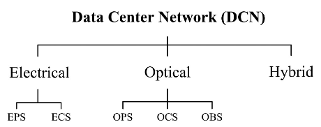 Fig.3. Classification of conventional wired DCNs