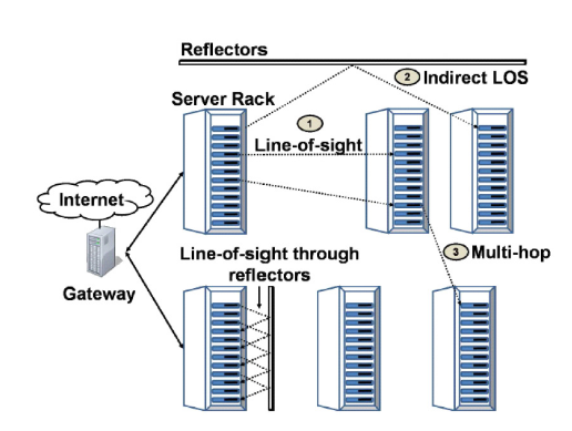 Fig.5. Intra and inter-rack communications in 60GHz wireless DCs as envisioned by Ramachandran et al