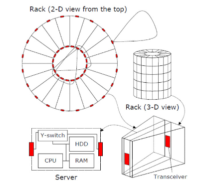 Fig.7. Rack and server design in Cayley DCN