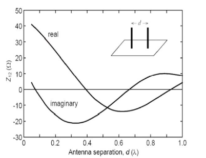 Fig. 2. Z21 versus separation distance