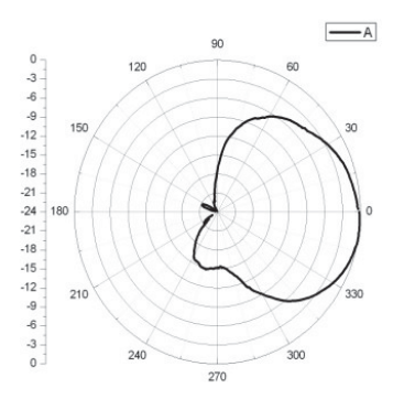 Fig.7. Anechoic chamber results for φ = 0