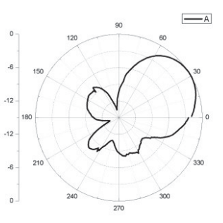 Fig.8. Anechoic chamber results for φ = 30  