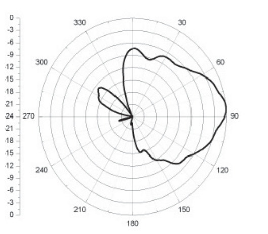 Fig.6. Anechoic chamber results for θ = 90 (Beam in elevated because we are using monopole elements with finite ground).