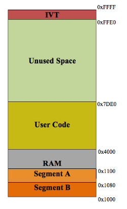 Figure 6.5: A sample of how MSP430 flash memory looks like after flashing firmware