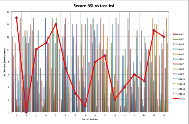 Figure 7.2: Comparing the results of the applications with 11 duplicates when using the tos-bsl vs the Secure-BSL 