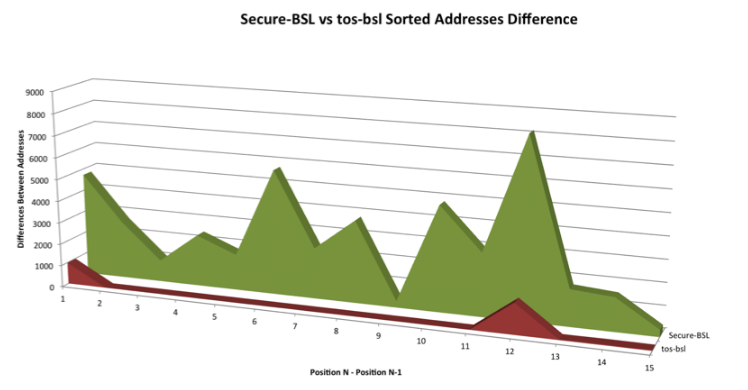 Figure 7.5: Comparison of taking the difference of the Blink application using Secure-BSL vs tos-bsl