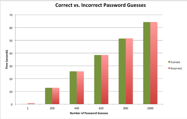 Figure 4.2: The bar graph above displays the time it takes in seconds to guess N number of correct passwords and incorrect passwords.