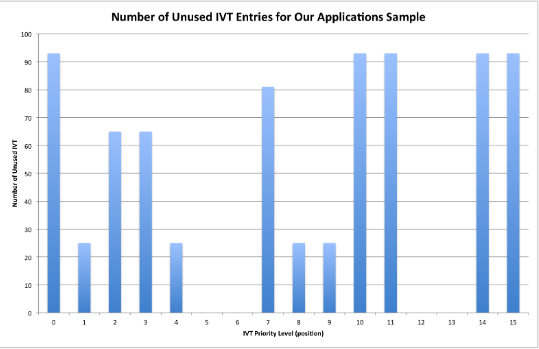 Figure 4.4: The number of unused IVT entries for our application sample size