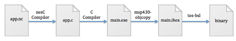 Figure 5.2: The process of flashing a TinyOS application to the MSP430 flash memory