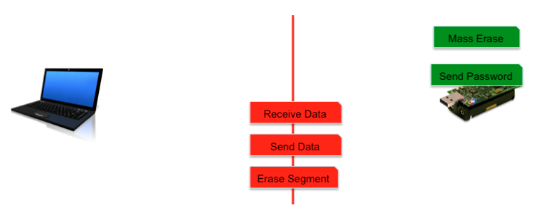 Figure 6.1: The BSL commands supported by the MSP430 without the password