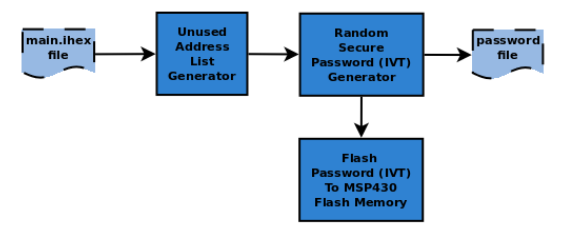 Figure 6.4: The high level components of the Secure-BSL security level one