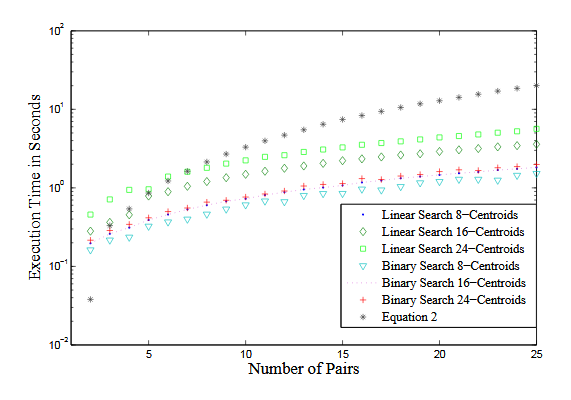 Figure 6.27 Time for computing Eqn.4.33 vs. look-up time for PIC16F877A