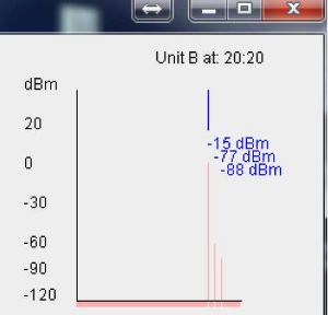 Figure 6.30 RSSI measurements at location-B for 900 MHz, 905 MHz, and 910 MHz, with the best channel being 910 MHz.