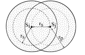 Figure 3.19 Area A in terms of the secondary and primary coverage zones