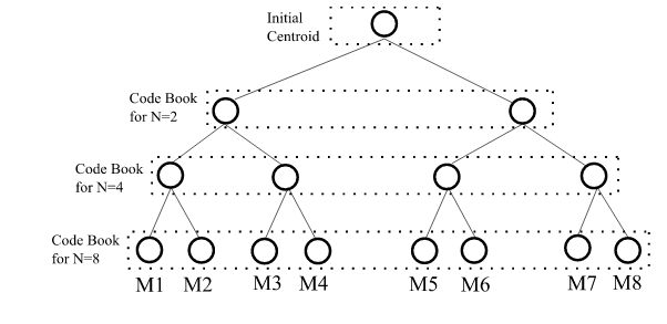 Figure 4.9 Codebook storage and lookup