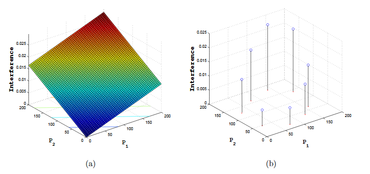 Figure 4.15 (a) Interference space of the primary, (b) Partitions of the interference space with their centroids