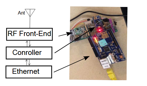 Figure 5.2 Block diagram of sensor node (left) with correspondence to an implemented unit (right).