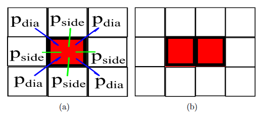 Figure 3.4 Illustration for p side and pdia. a) Isolated component within 1 square; b) Isolated component within 2 squares