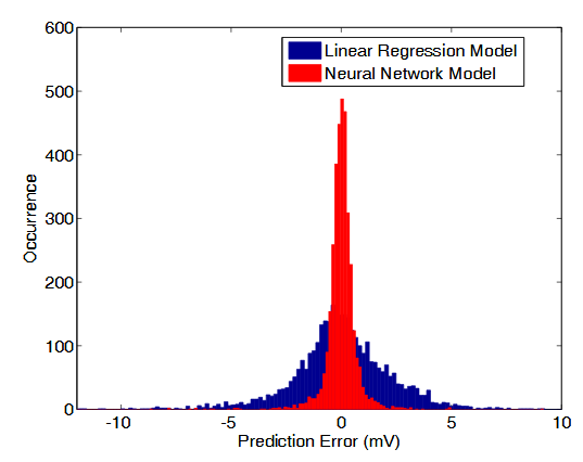 Figure 2.7: DRV prediction error for the artificial neural network model and linear regression model.