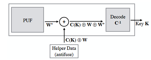 Figure 6.2: PUF-based secret key generation using helper data for error correction