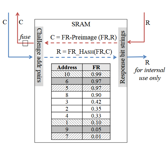 Figure 2.9: Example of DRV-hashing