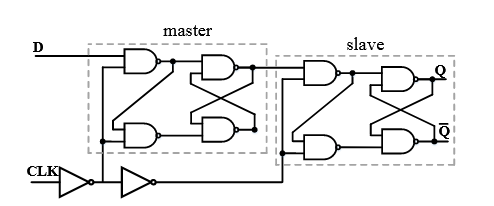 Figure 3.2: Schematic of a positive-edge triggered master-slave D flip flop. 