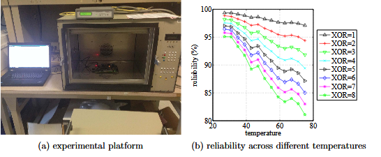 Figure 4.5: Evaluating reliability across different temperatures