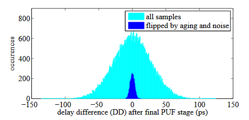 Figure 5.3: Exact delay difference DD of two sets: 50 k golden samples (colored in cyan), the subset of samples flipped by aging and noise (colored in blue).