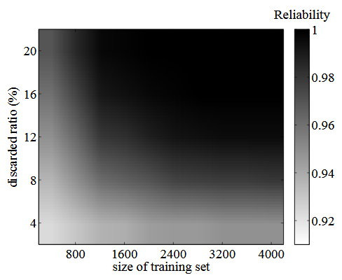 Figure 5.7: Validation under aging and environmental noise, across all of the simulated PUF instances.