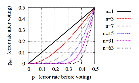 Figure 6.1: The impact of majority voting on reliability of a single bit. 