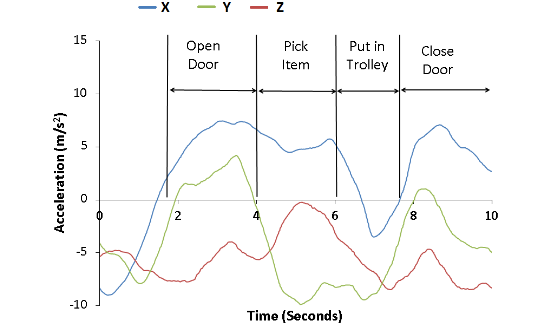 Fig.3: Accelerometer reading for a sequence of hand activities