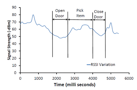 Fig.4: Variation of BLE signal during shopping activity