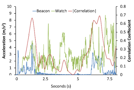 Fig.5: Correlation between magnitude of accelerometer data of beacon and watch