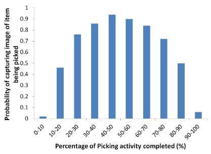 Fig.7: Probability of capturing image of item being picked