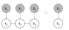 Figure 3.3: A Conditional Random Field (CRF) model with observed variables X and the target variables Y