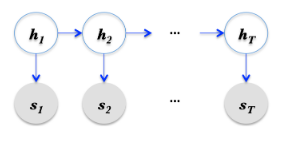 Figure 3.5: A Linear Dynamical System for T time points with hidden nodes h1:T and observed nodes s1:T.