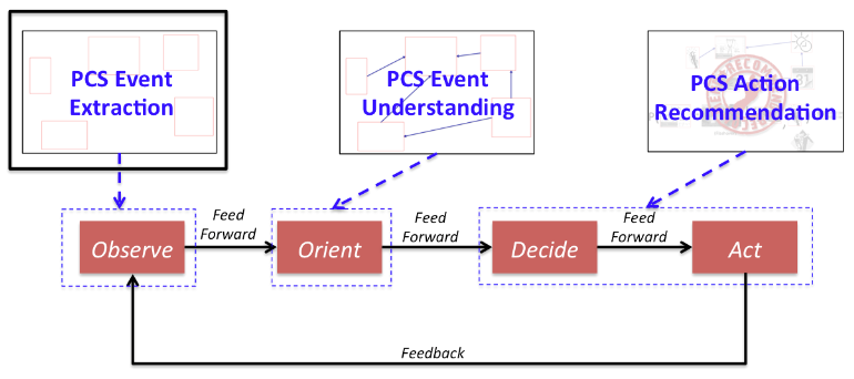 Figure 4.1: Relationship between components of OODA-loop and components of PCS-Analytic framework